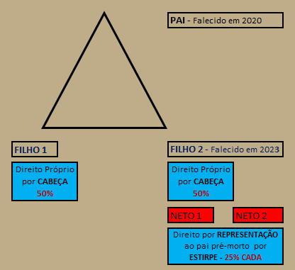 Parentes na linha colateral - Direito de Família e Sucessões